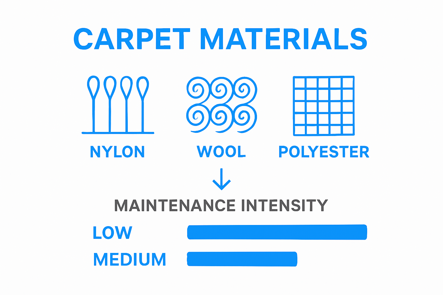 Simple side-by-side comparison of carpet types and their maintenance requirements