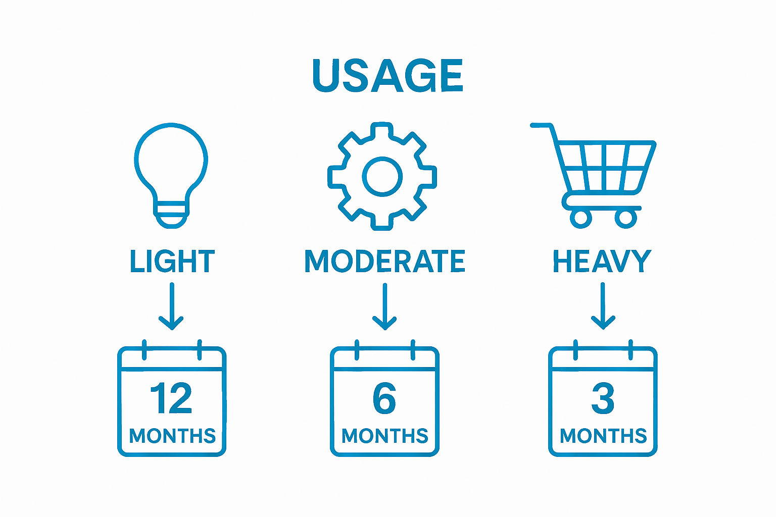 Infographic showing upholstery use and recommended cleaning intervals
