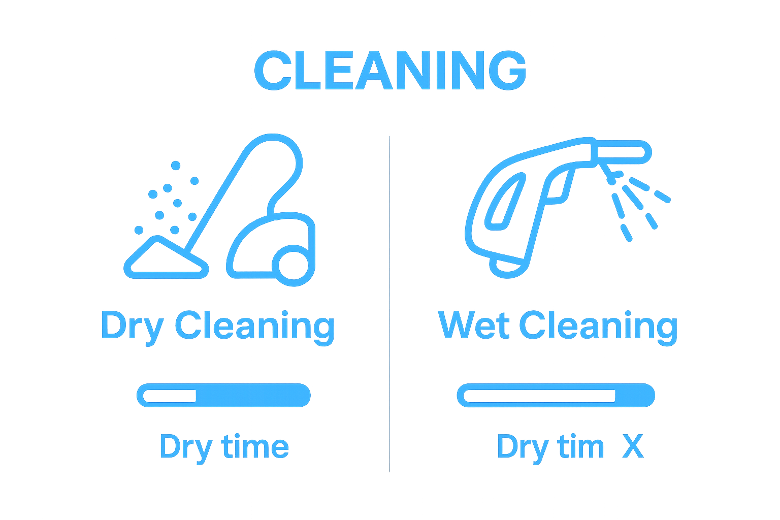 Infographic comparing dry and wet carpet cleaning methods by process, drying time, and fibre suitability.