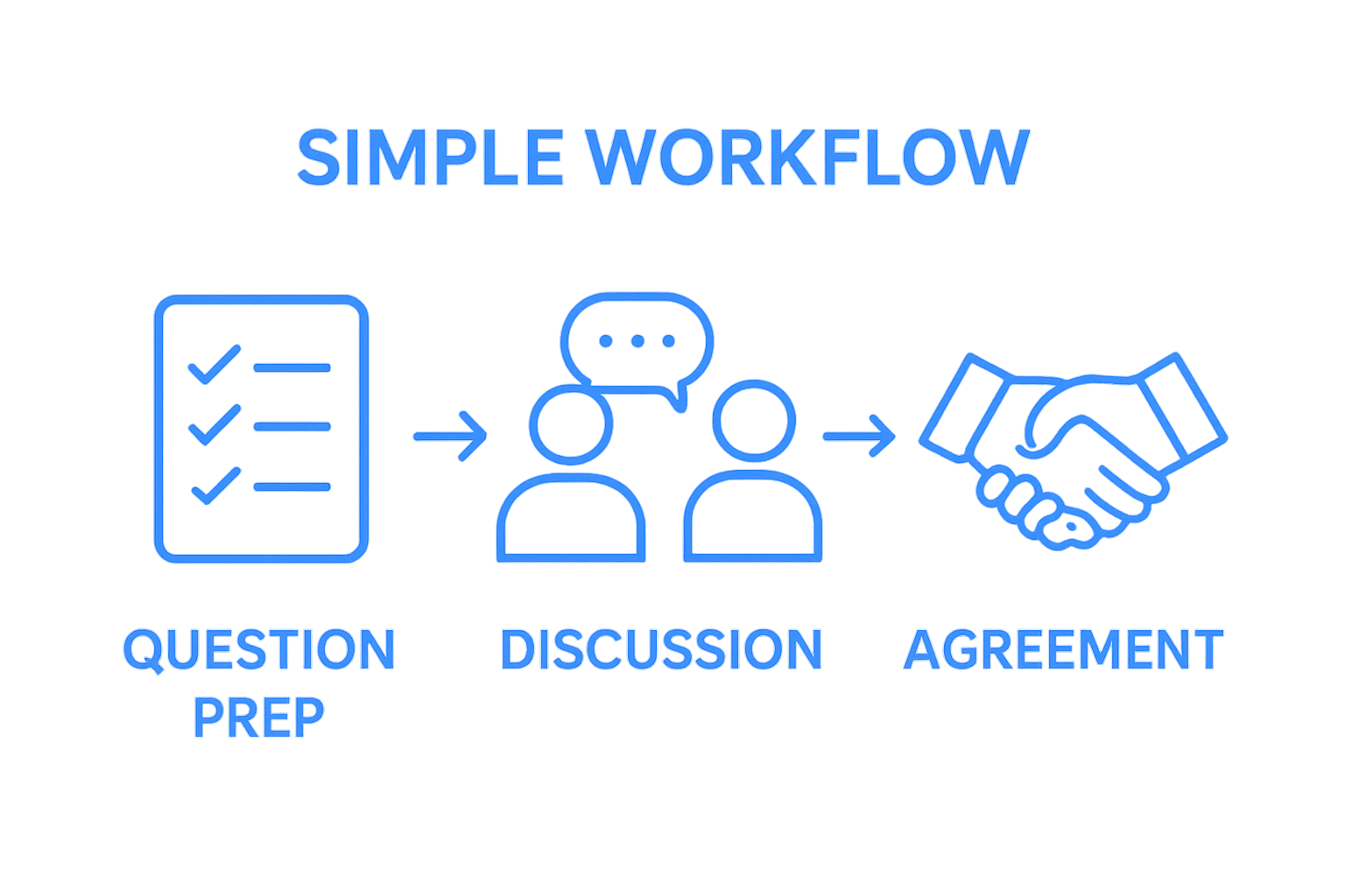 Workflow infographic showing three steps: prepare questions, ask carpet cleaner, confirm agreement