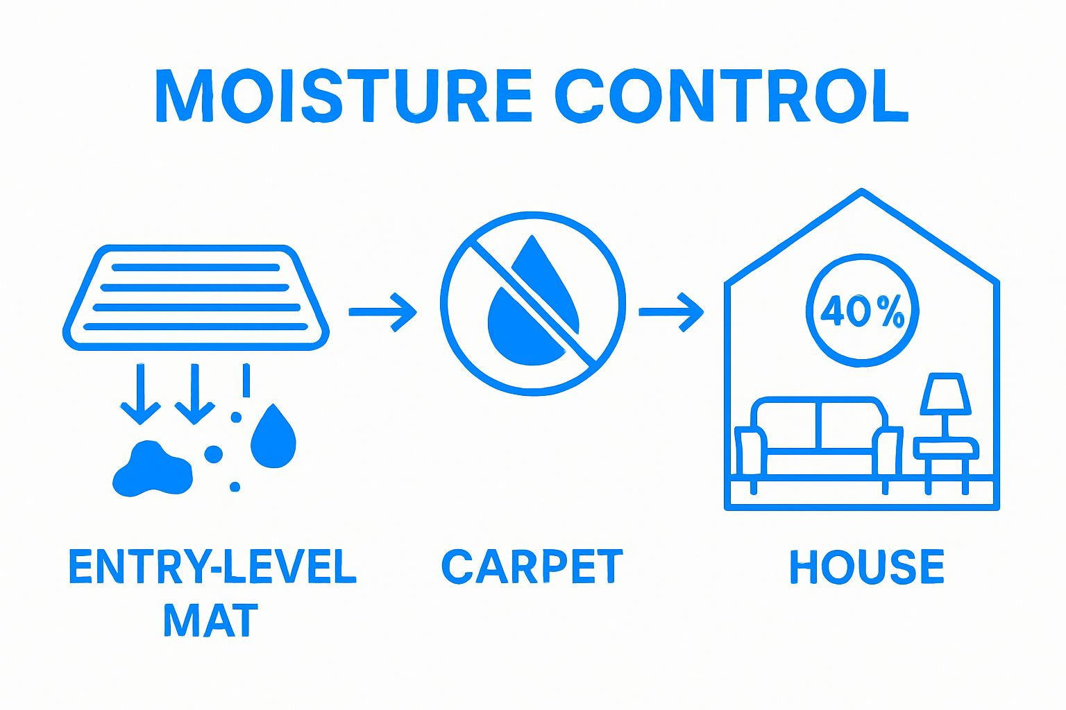 Infographic showing steps to protect carpets from winter moisture