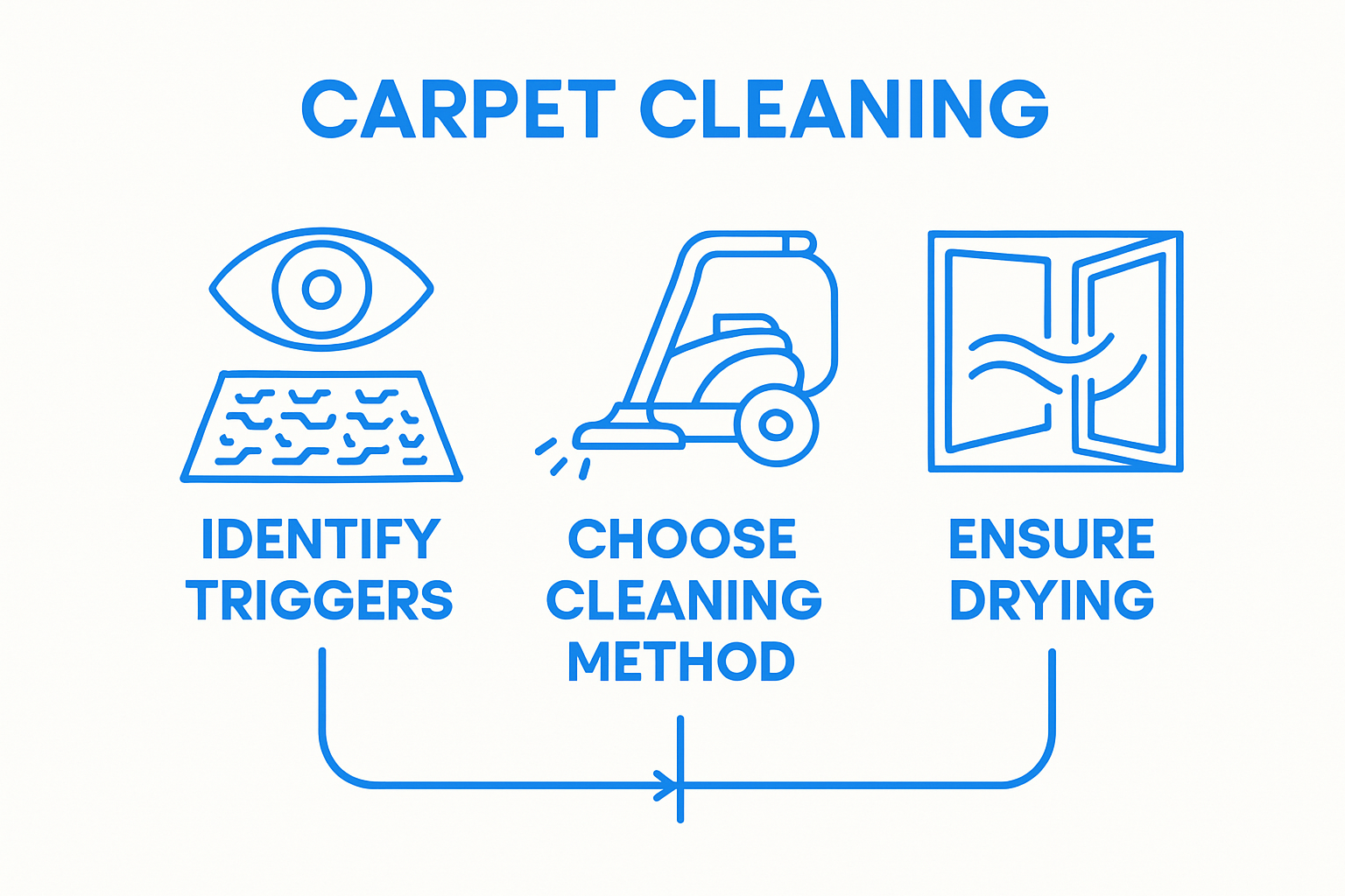 Three-step asthma carpet cleaning process icons