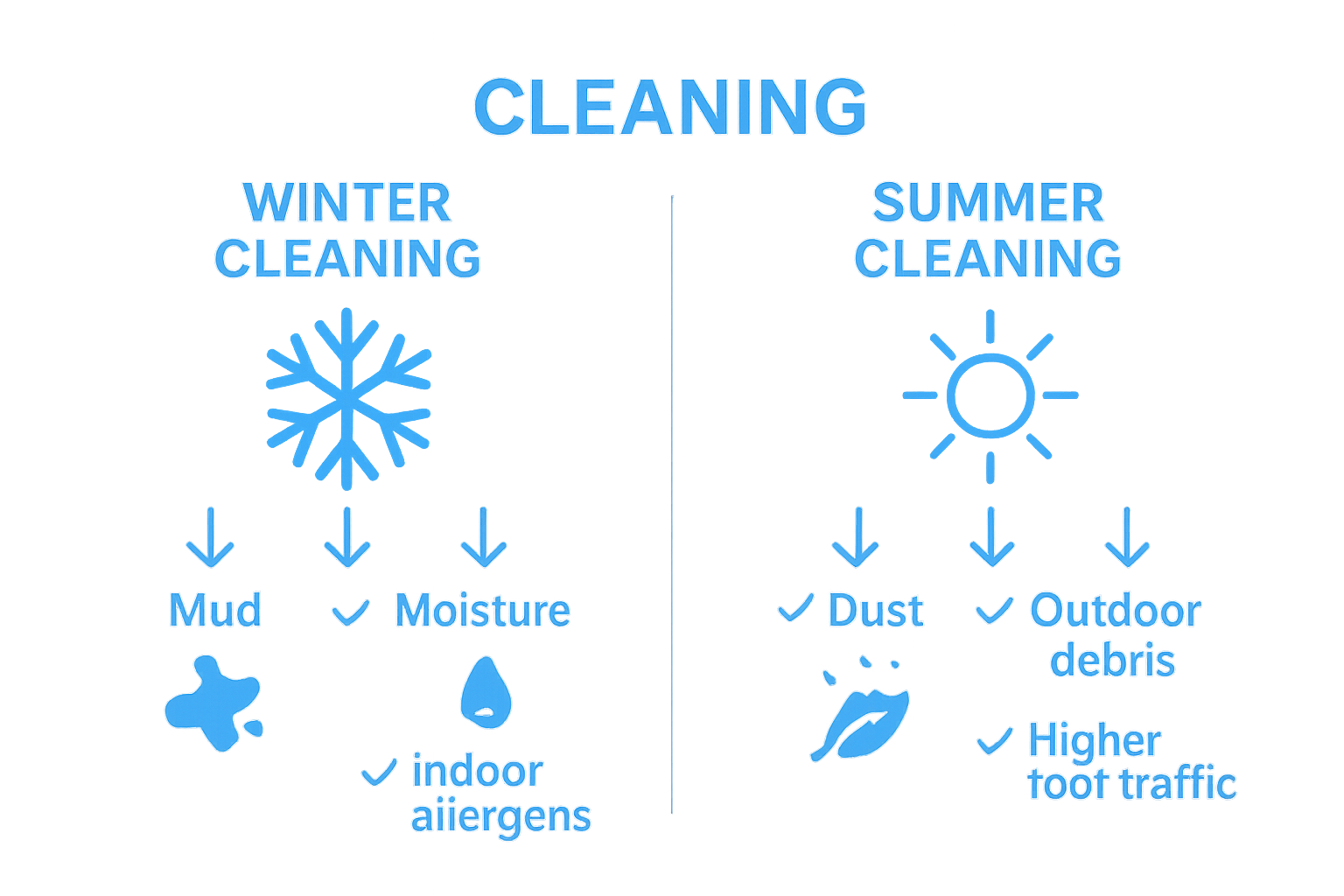 Winter vs. summer cleaning needs visual comparison