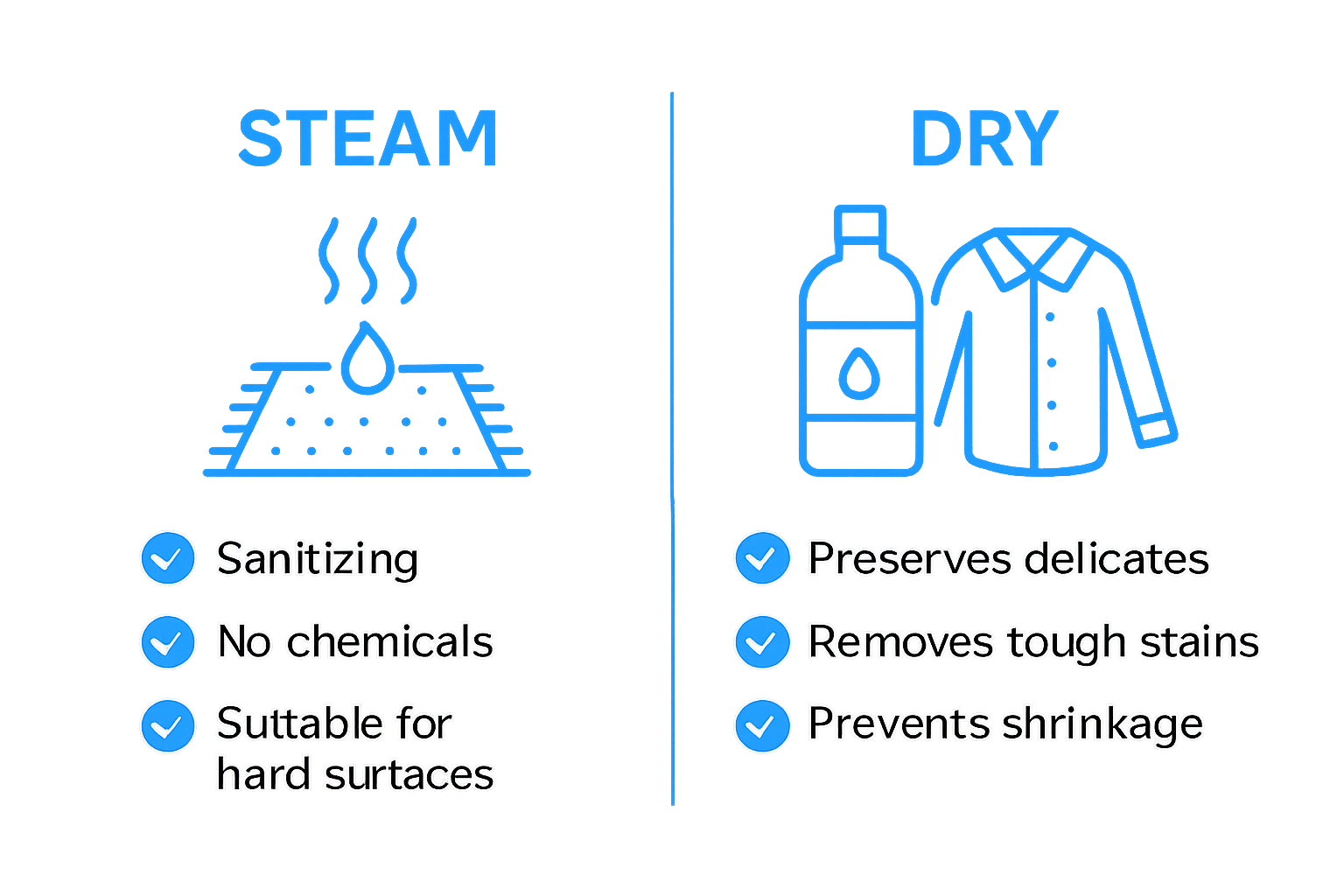 Steam cleaning versus dry cleaning infographic with icons and main differences