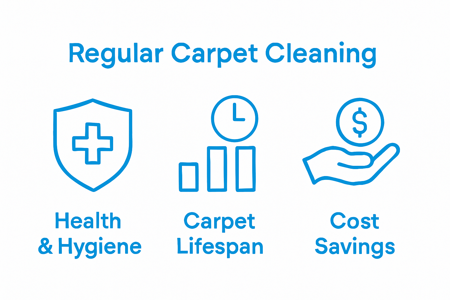 Infographic of three benefits: health, investment, cost