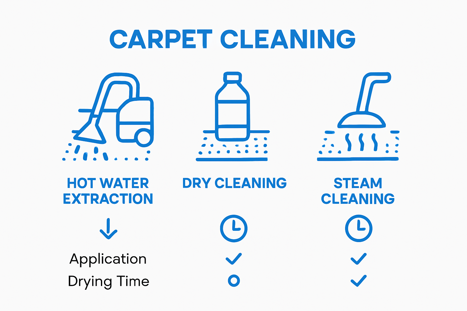 Infographic comparing Yarra Valley carpet cleaning methods