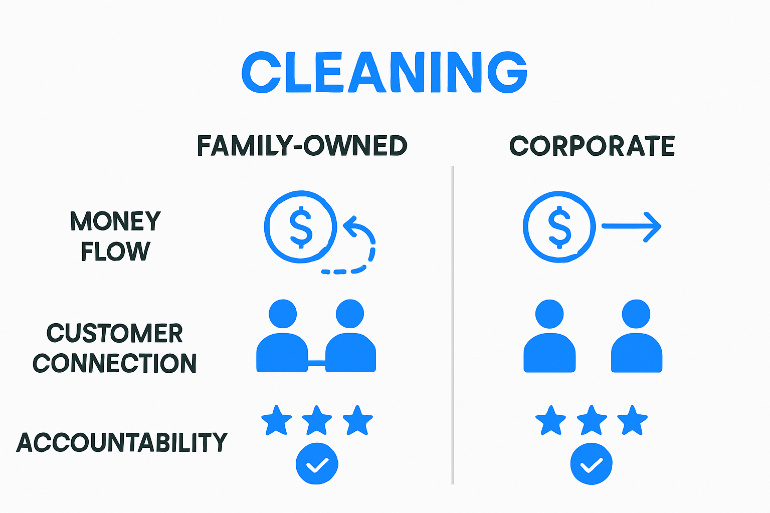 Infographic comparing family owned and corporate cleaning services