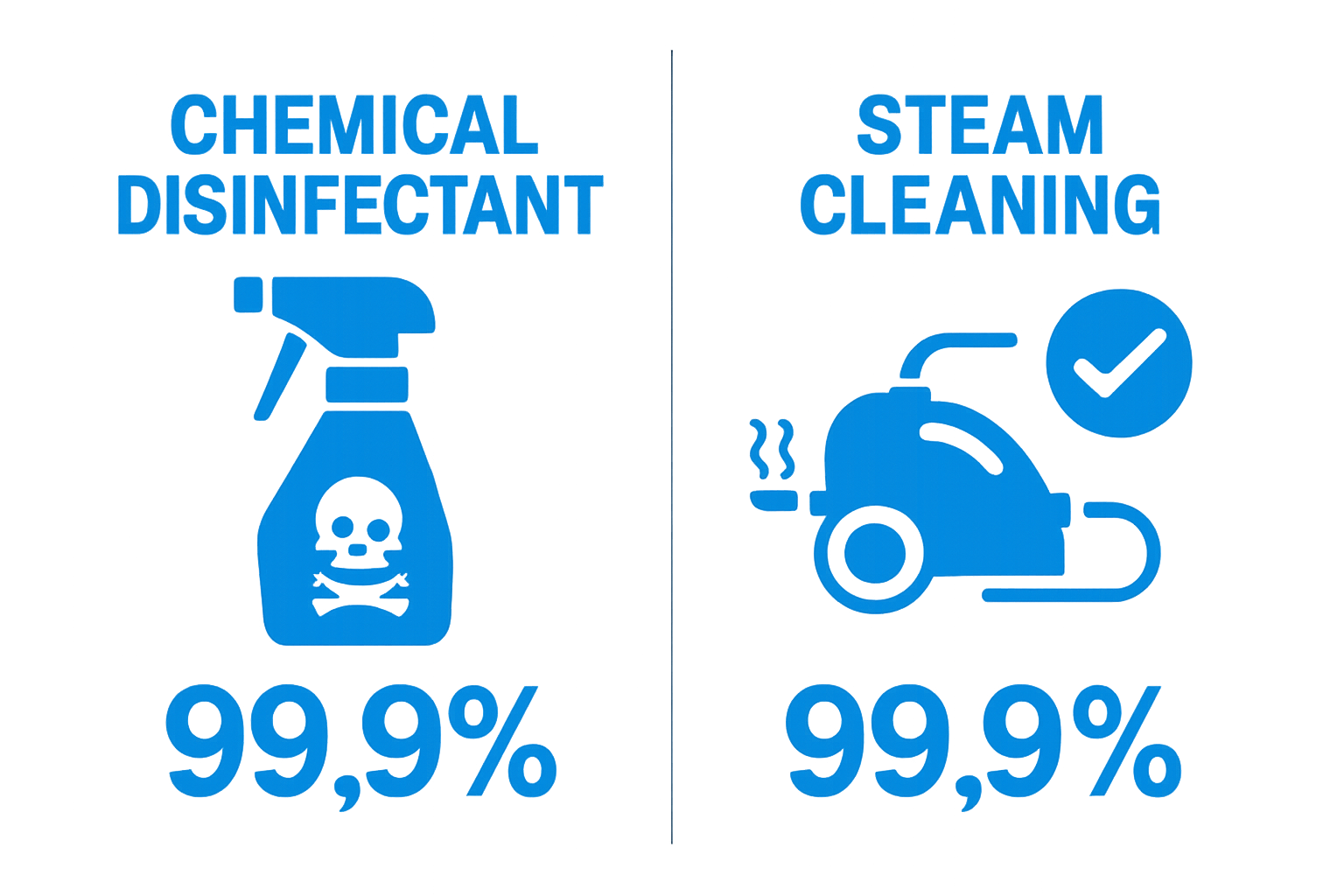 Simple visual comparing chemical disinfectant and steam cleaning effectiveness