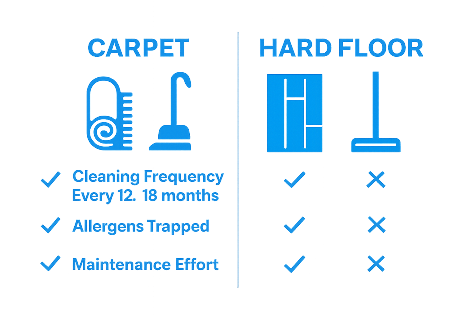 Visual comparison of hard floor and carpet care steps