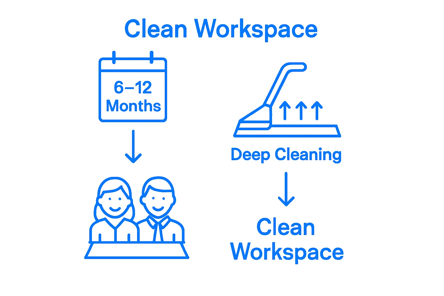 Three steps for scheduling professional office carpet cleaning visualized with icons.