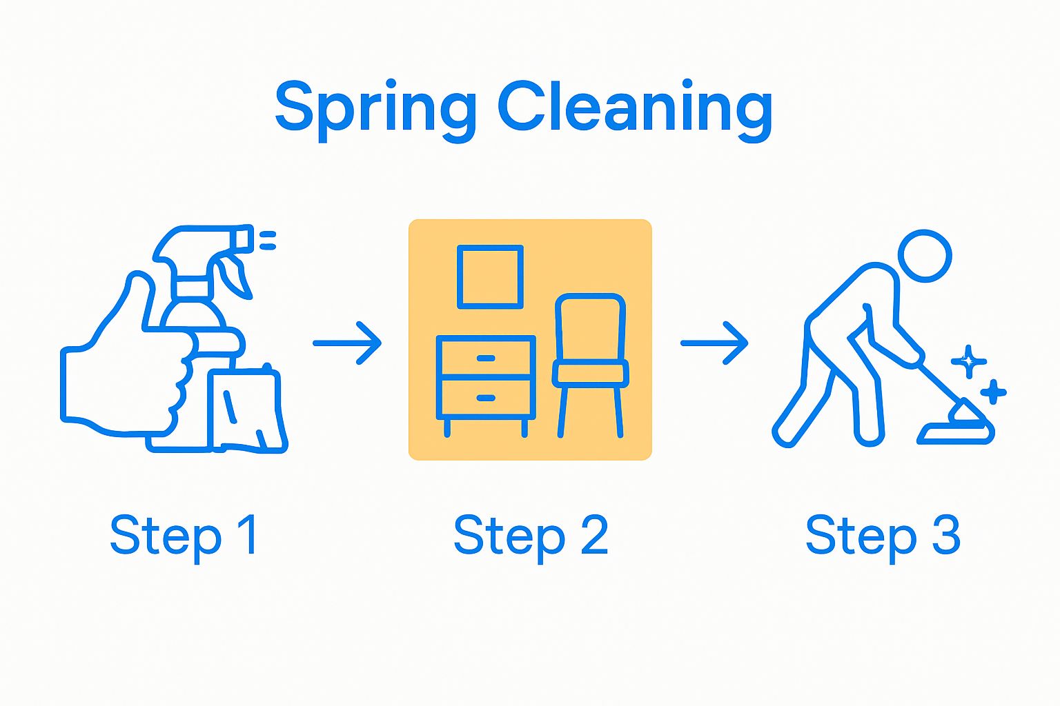 Infographic showing 3 essential steps of end of lease cleaning