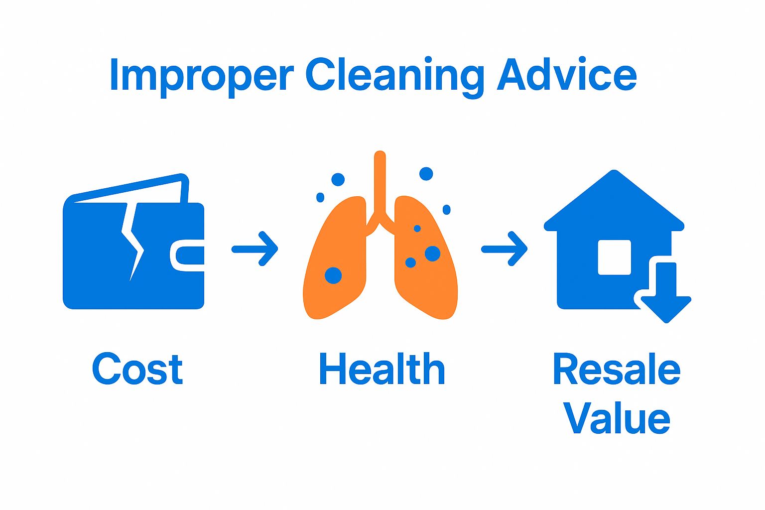 Financial, health, and value impacts from carpet cleaning myths
