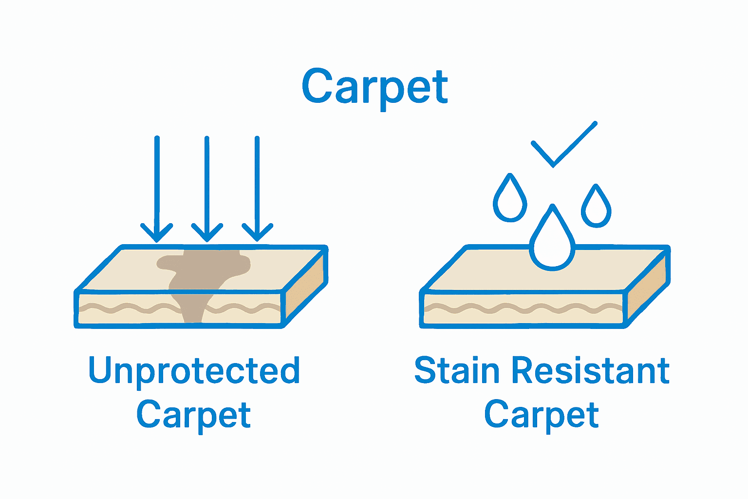 Before after visual of carpet with and without stain resistance