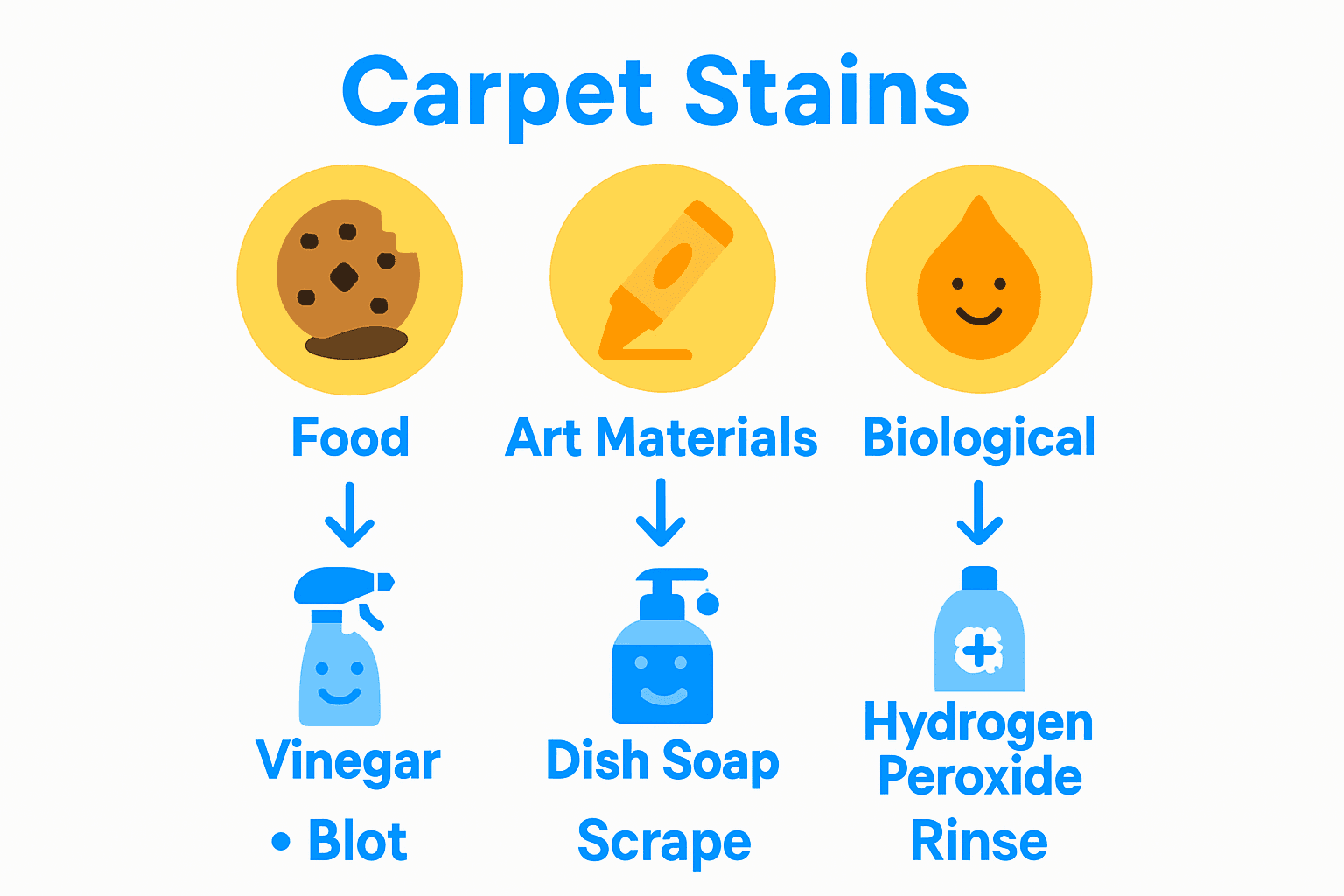 Infographic showing stain types, safe cleaning solutions and removal methods for childcare carpets.