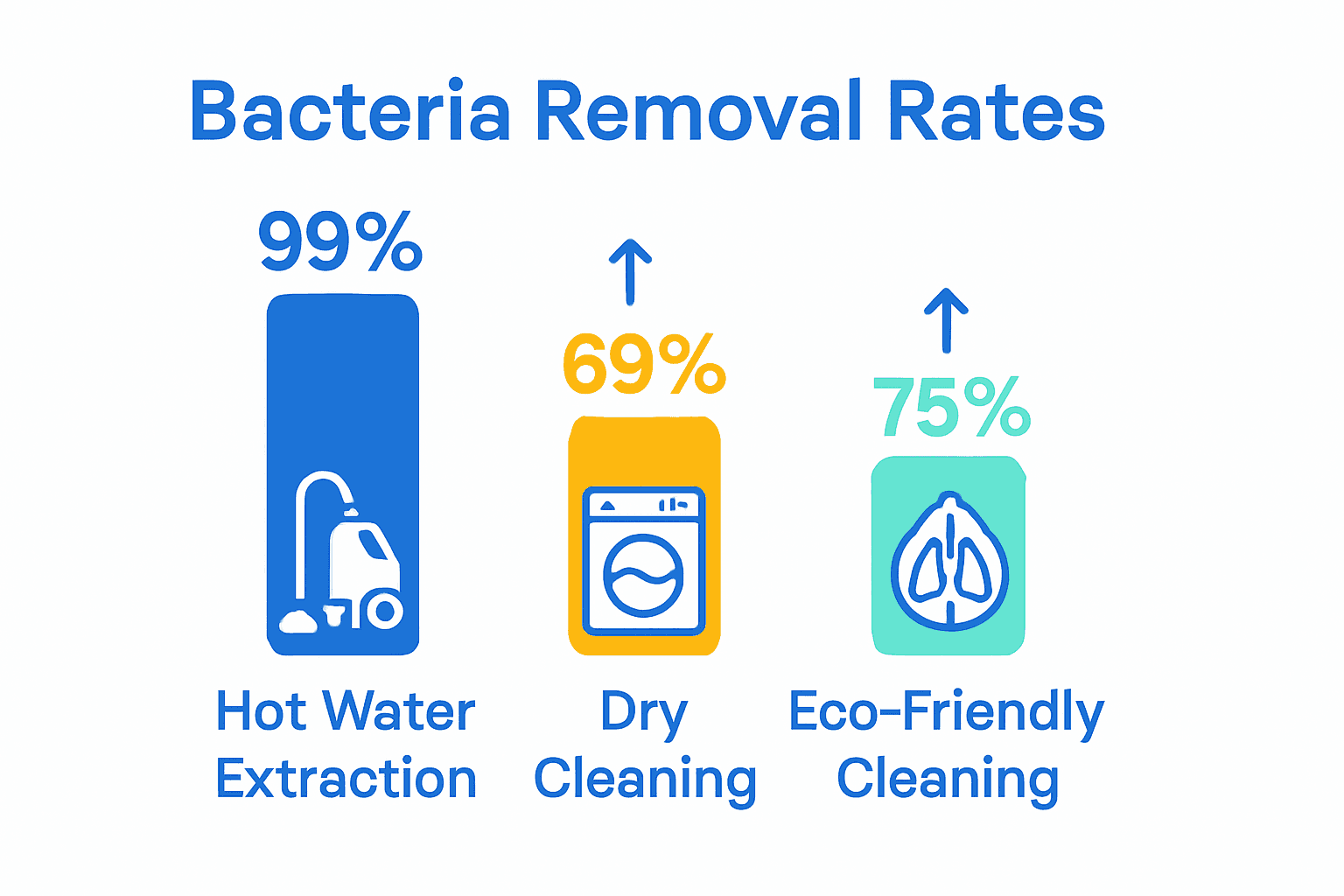 Infographic comparing bacteria removal rates of different carpet cleaning methods.