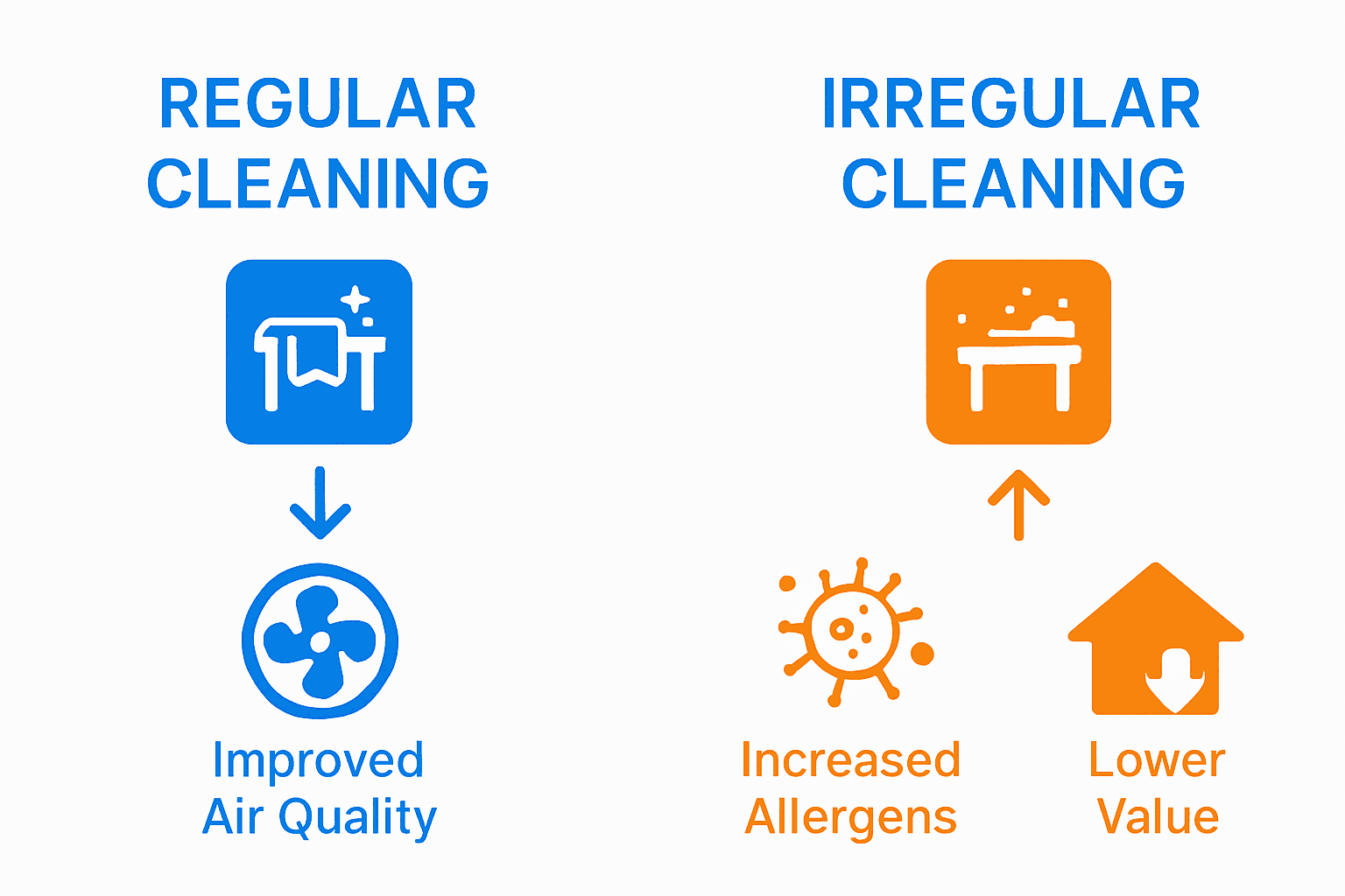 Infographic comparing regular vs irregular cleaning effects on health and property value.