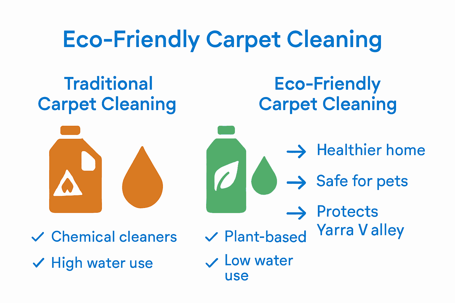 Comparison chart of green and traditional carpet cleaning.