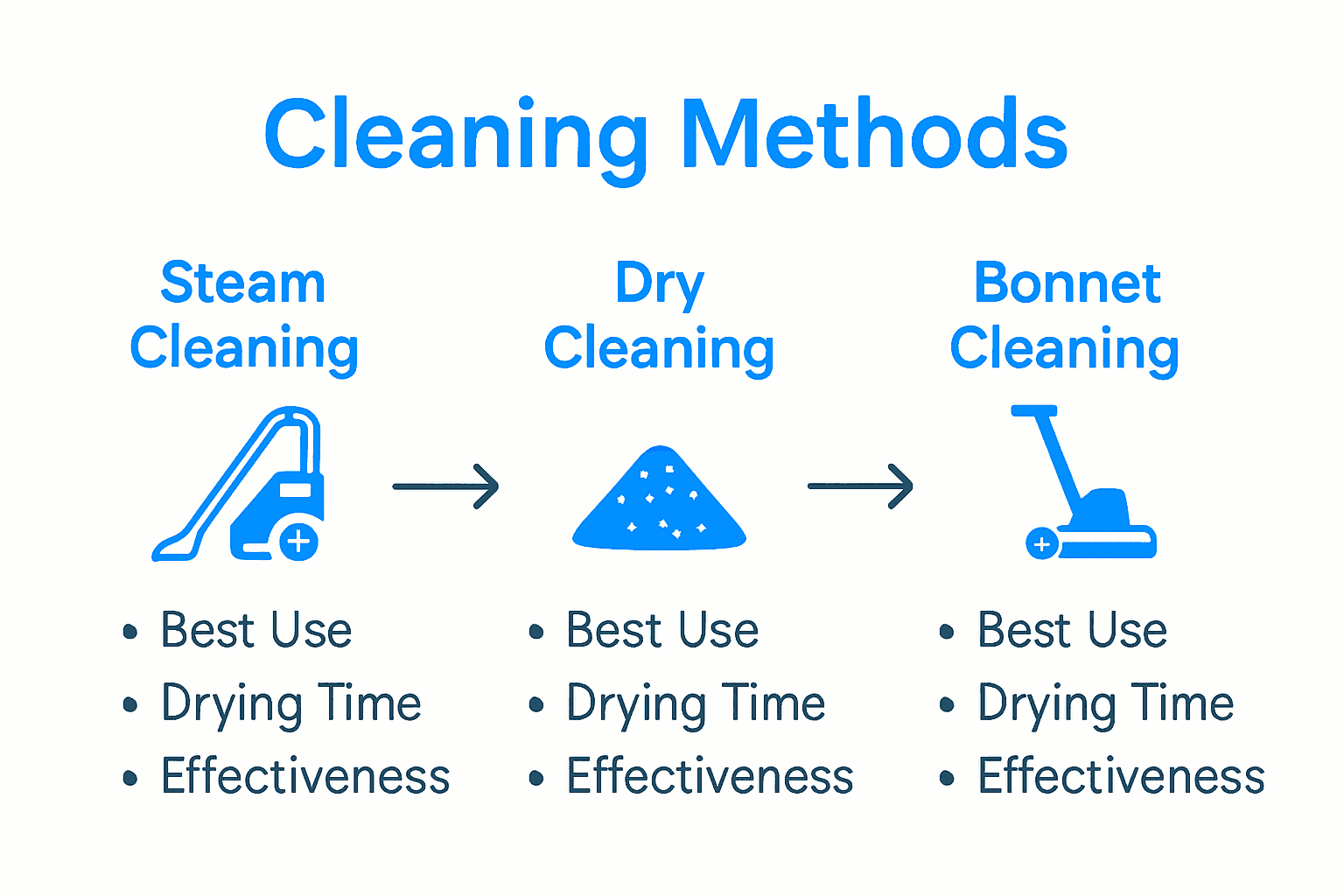 Infographic compares steam, dry, and bonnet carpet cleaning methods.