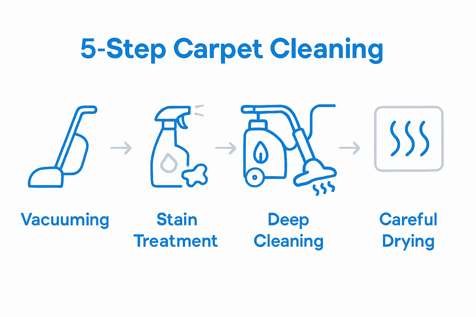 Infographic showing 5 steps for cleaning high traffic carpet areas