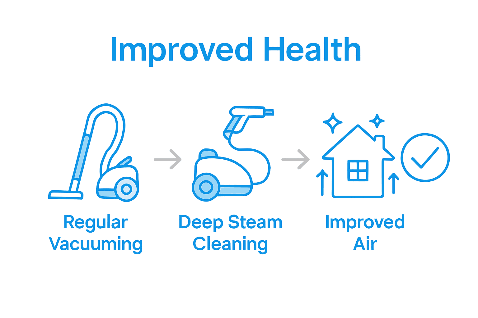 Infographic showing carpet cleaning steps for better air quality.