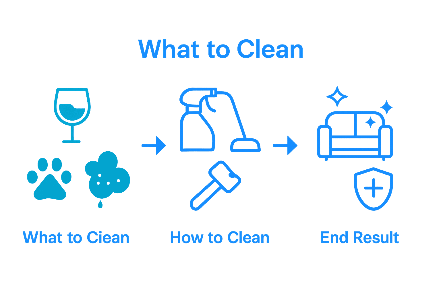 Infographic showing stains, cleaning methods, and upholstery outcomes