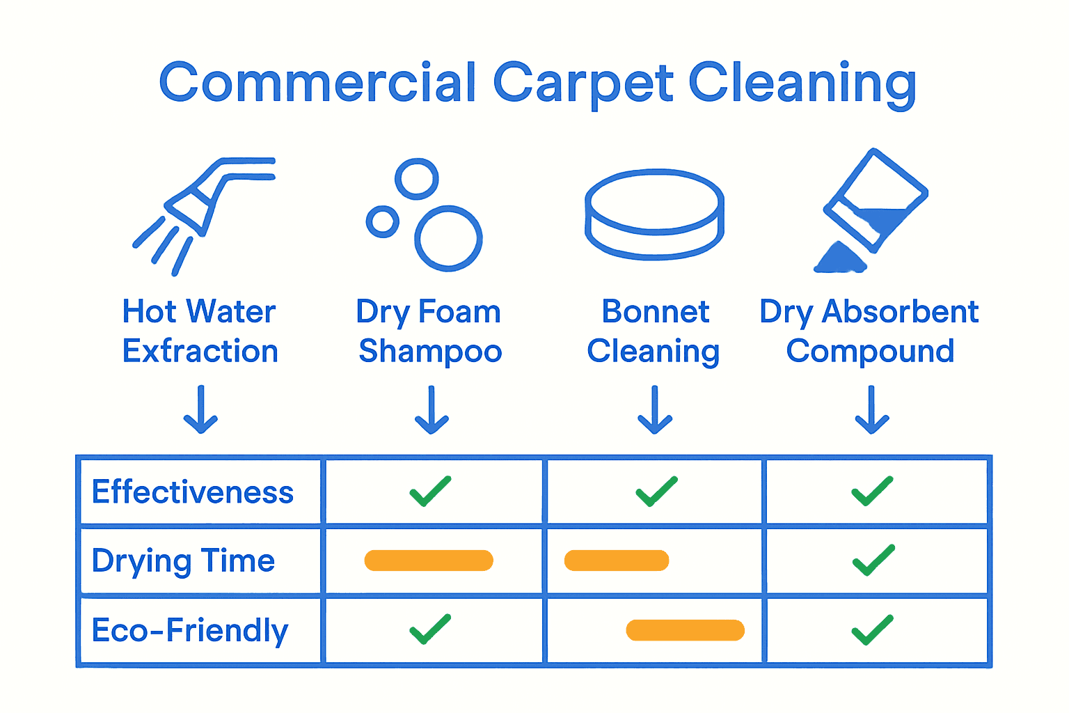 Infographic comparing four commercial carpet cleaning methods with icons and bar chart.