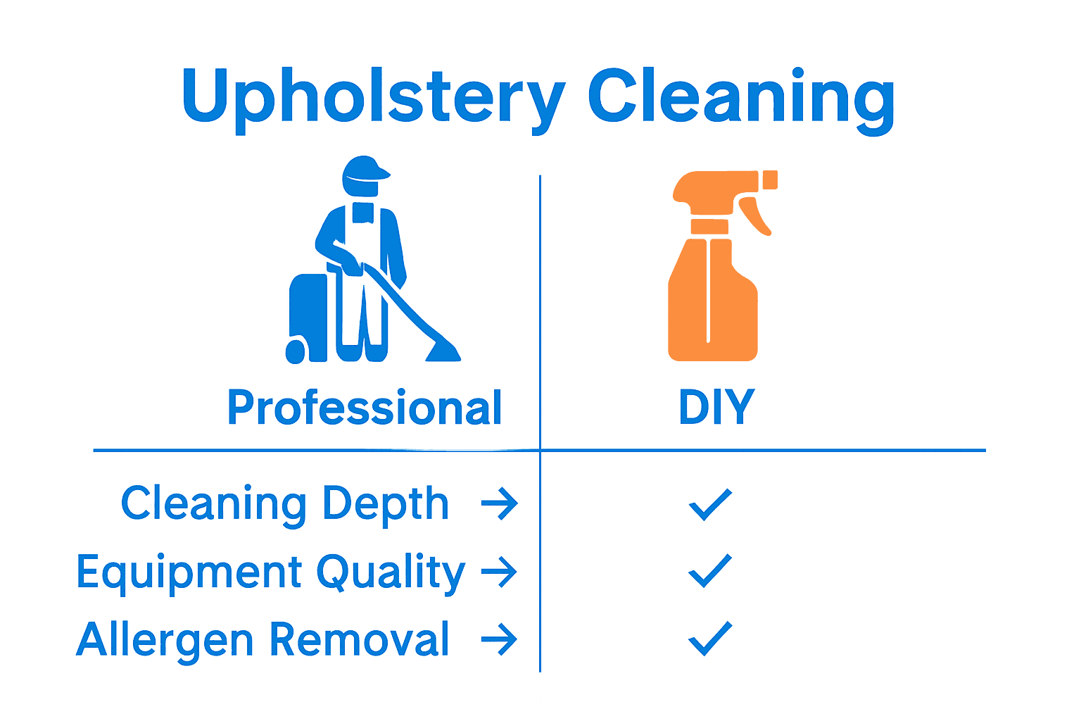 Infographic comparing professional and DIY upholstery cleaning advantages.