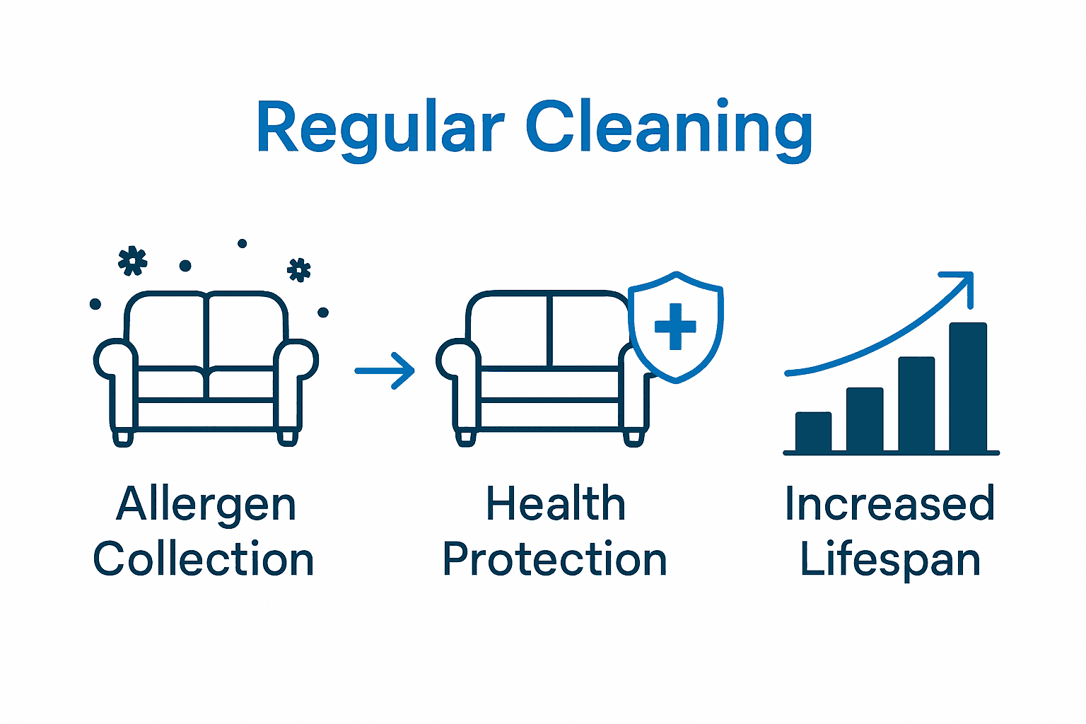 Infographic showing allergen removal and longevity benefits of upholstery cleaning