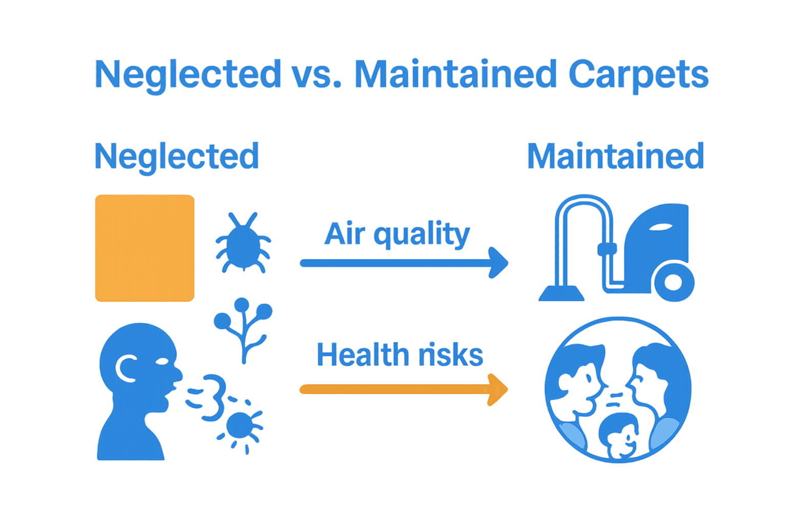 Infographic comparing health impact of dirty and clean carpets.