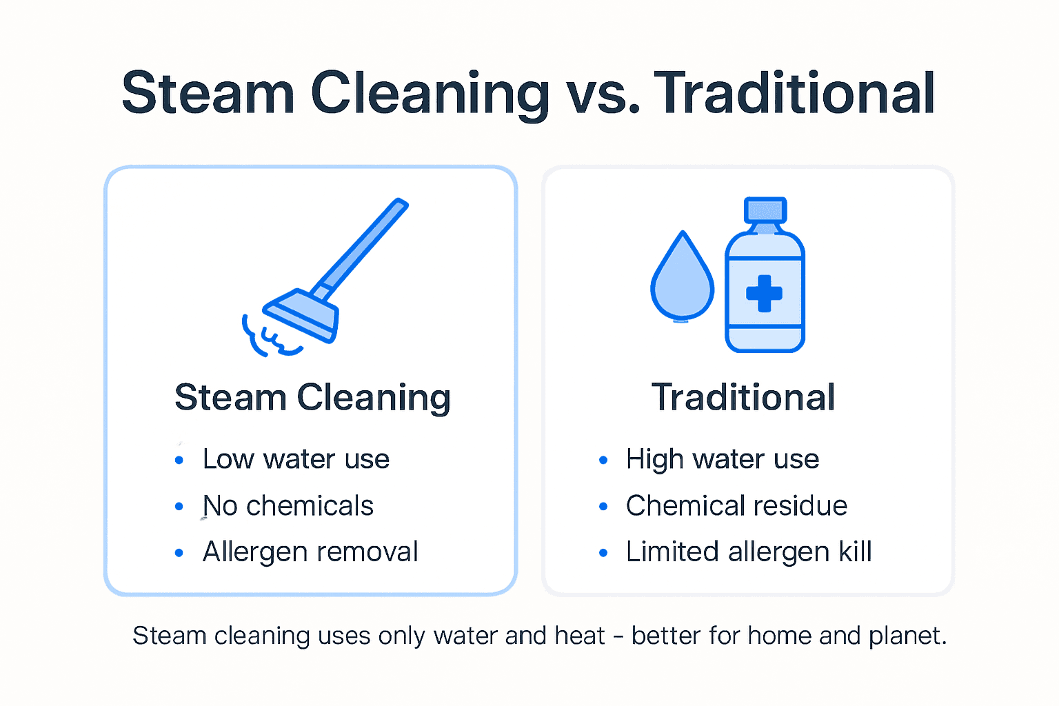 Infographic comparing steam vs traditional cleaning environmental impact