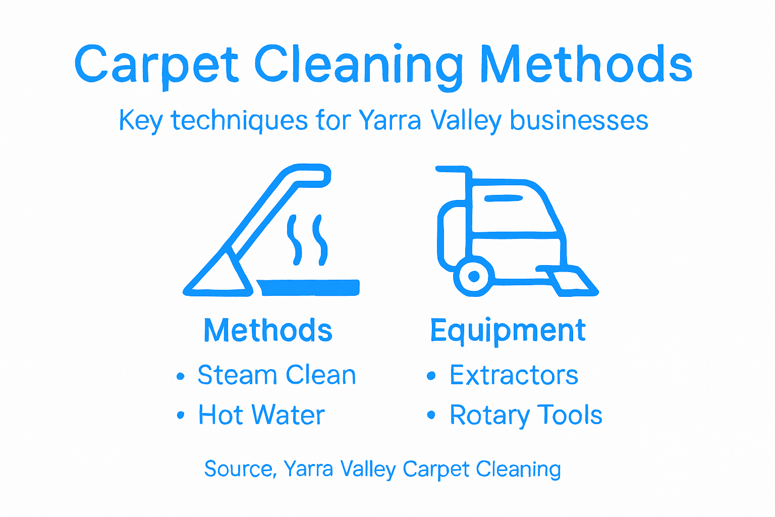Infographic showing methods and equipment for carpet cleaning