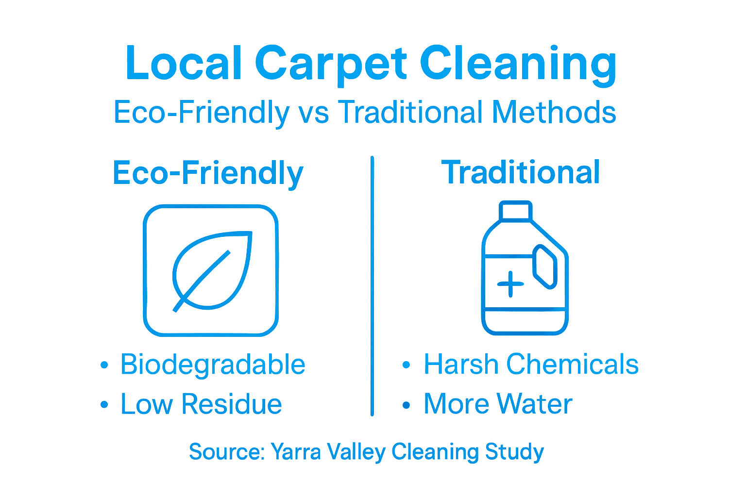 Infographic comparing carpet cleaning methods