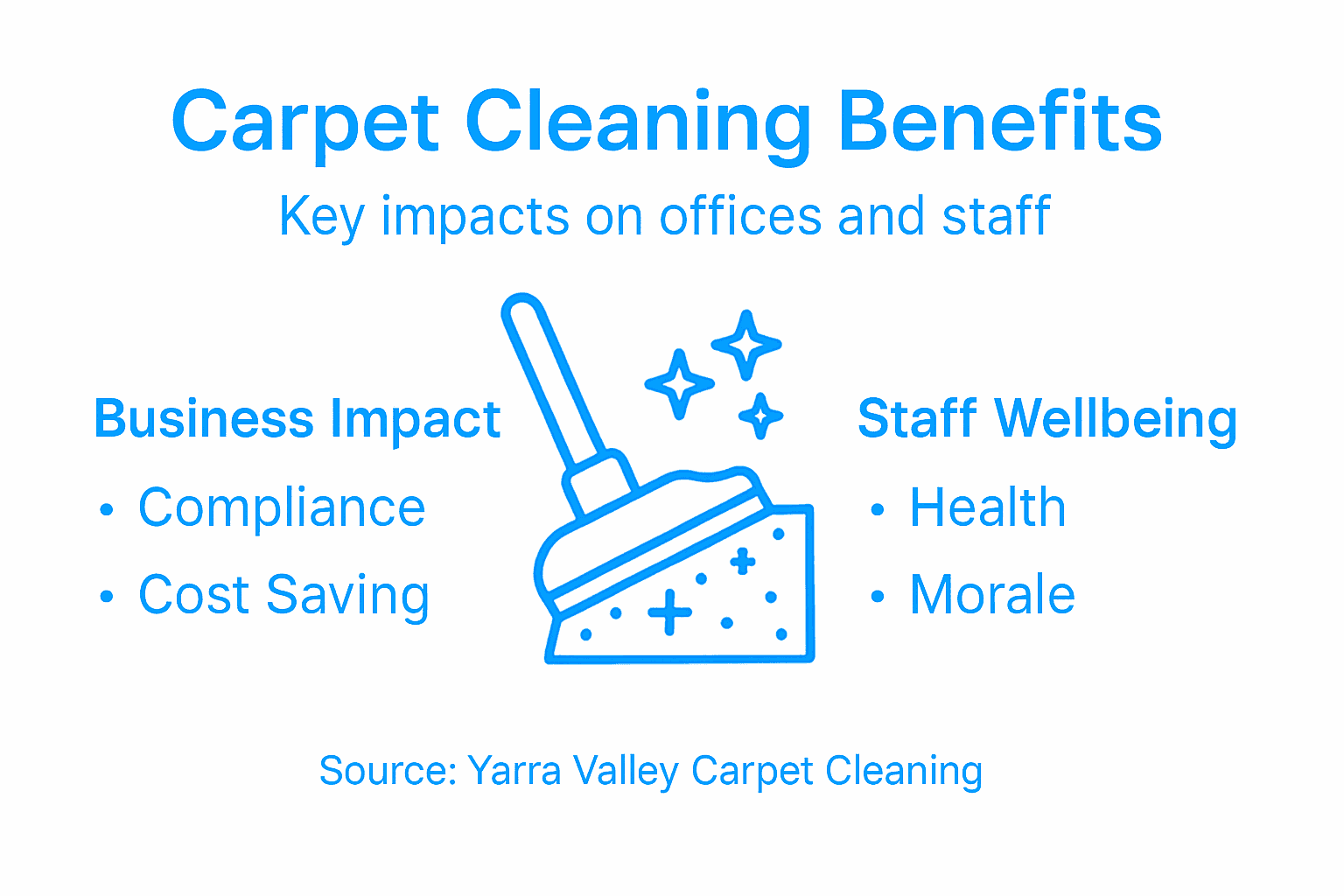 Infographic showing benefits of carpet cleaning