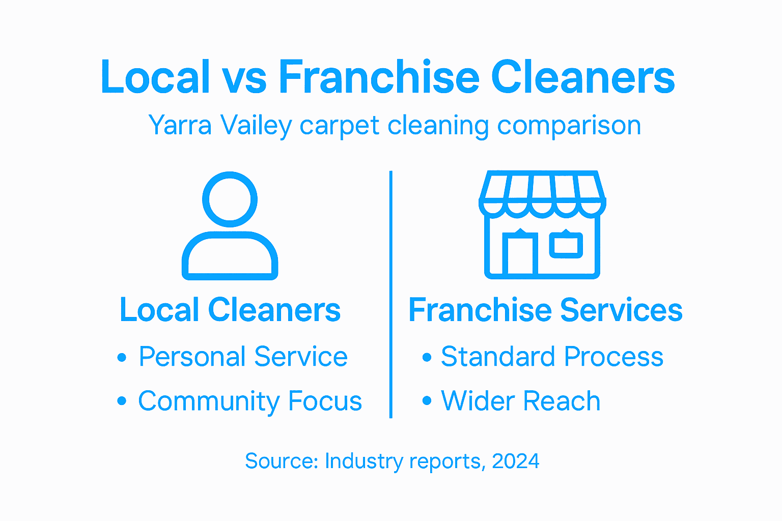 Infographic comparing local and franchise carpet cleaners
