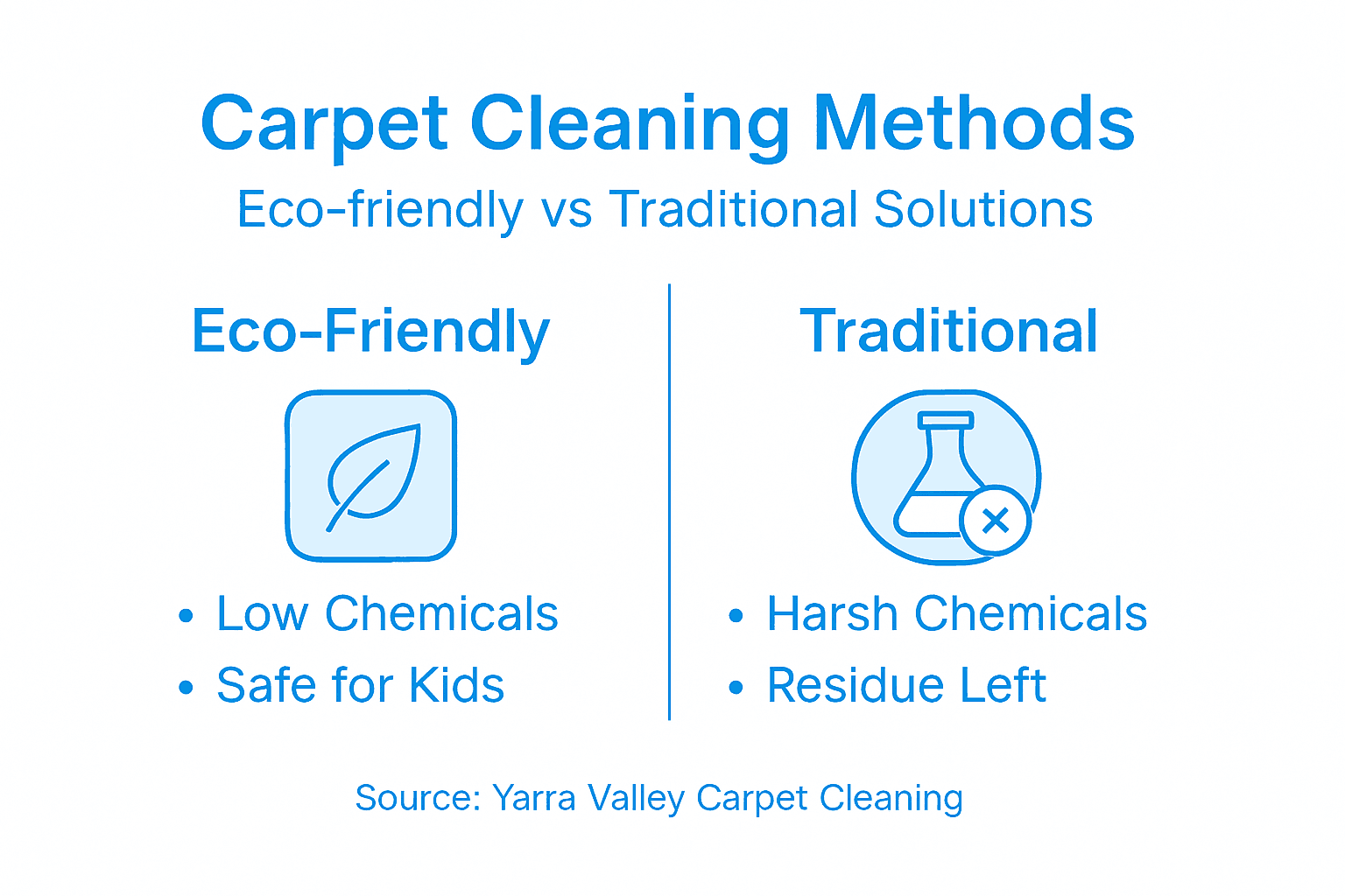 Infographic comparing eco versus traditional carpet cleaning
