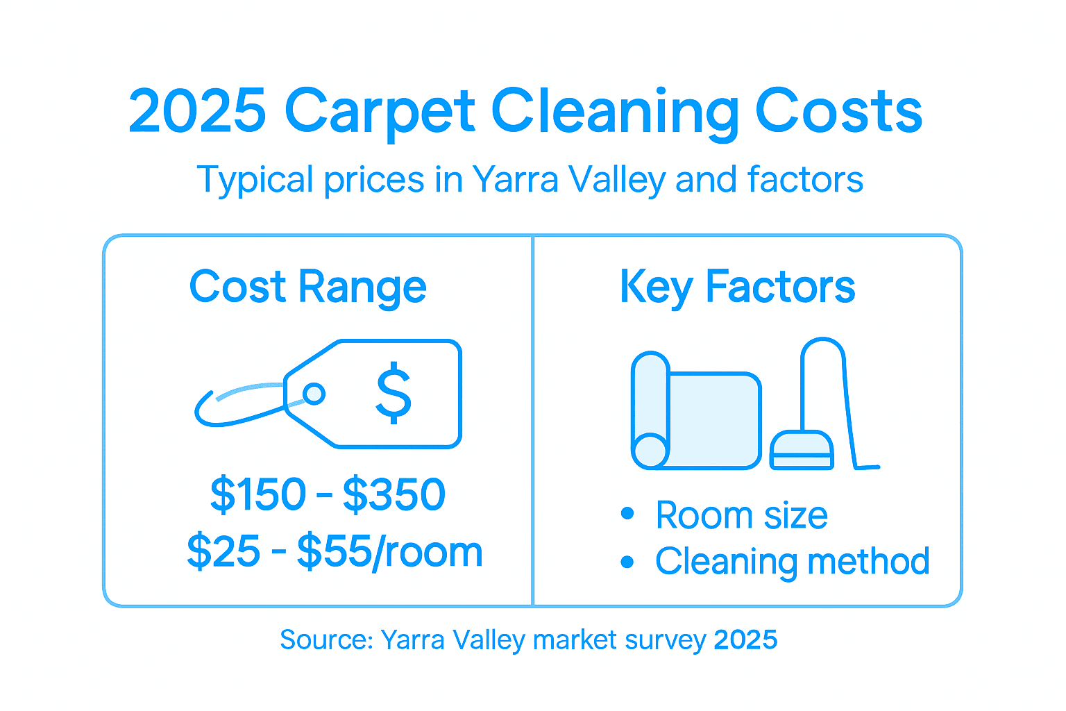 Infographic compares carpet cleaning prices and factors
