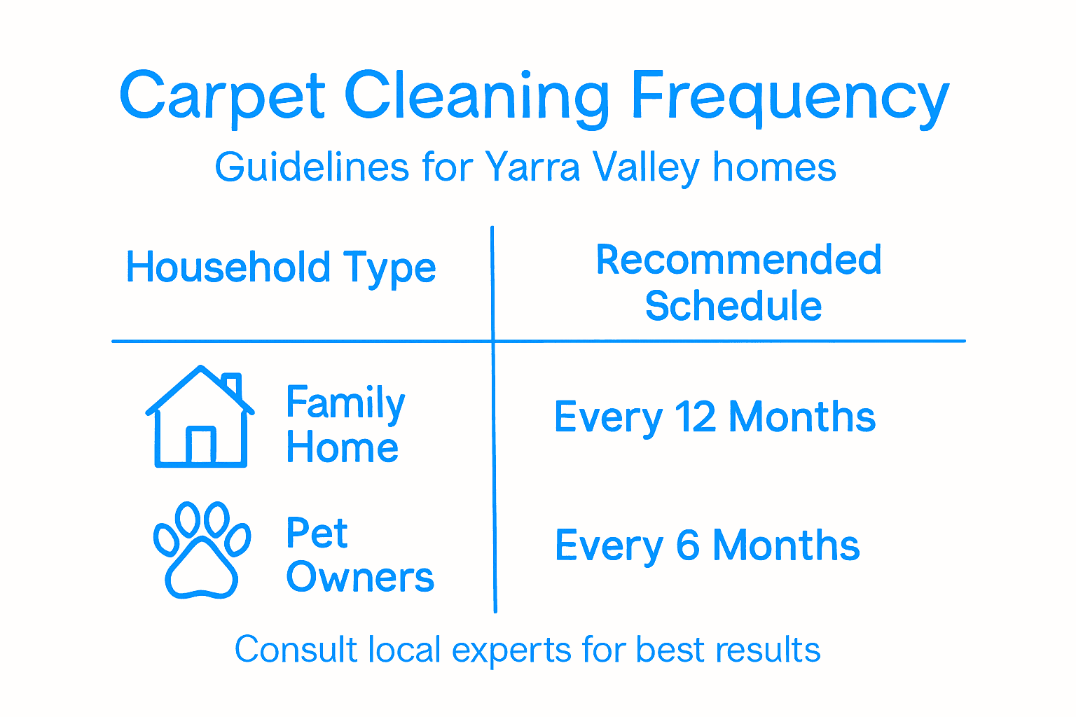 Infographic showing cleaning frequency guidelines