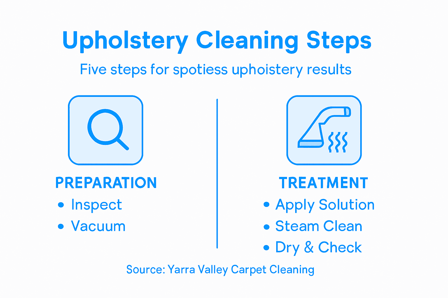 Infographic showing five upholstery cleaning steps