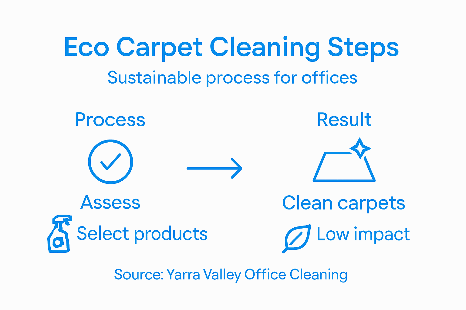 Infographic on eco-friendly office carpet cleaning steps