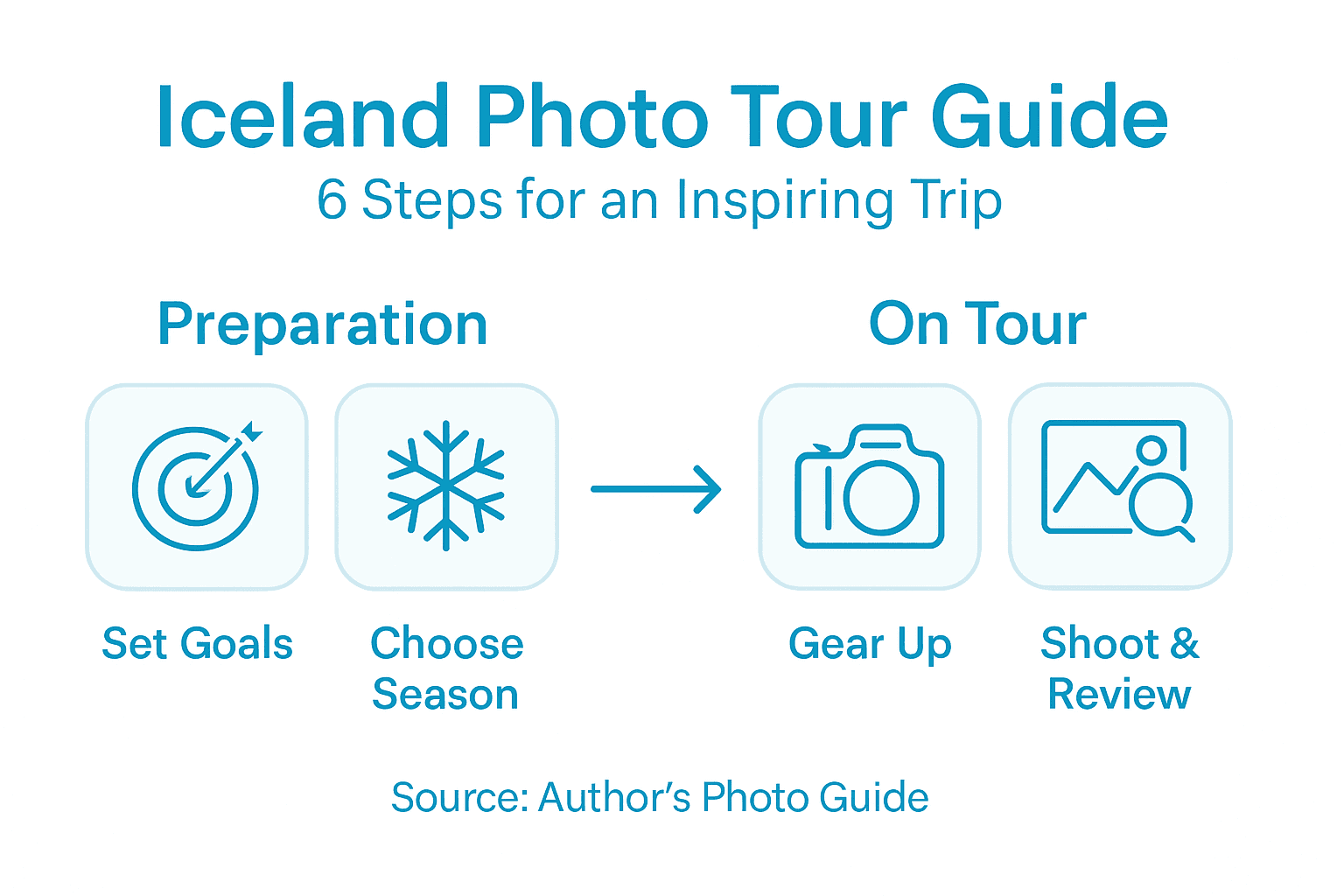 Infographic planning steps for Iceland photo tour