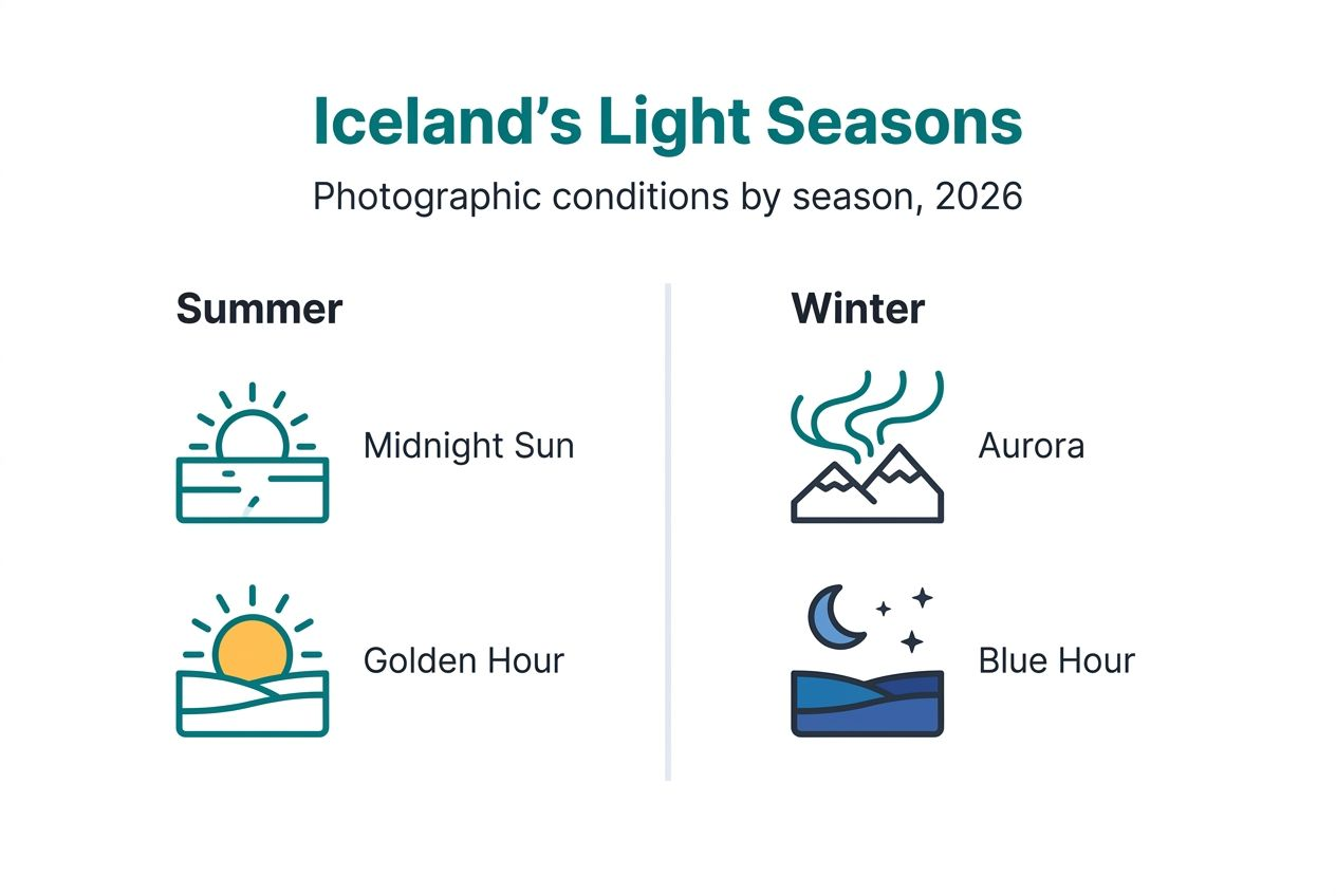 Infographic on Iceland light seasonal variations