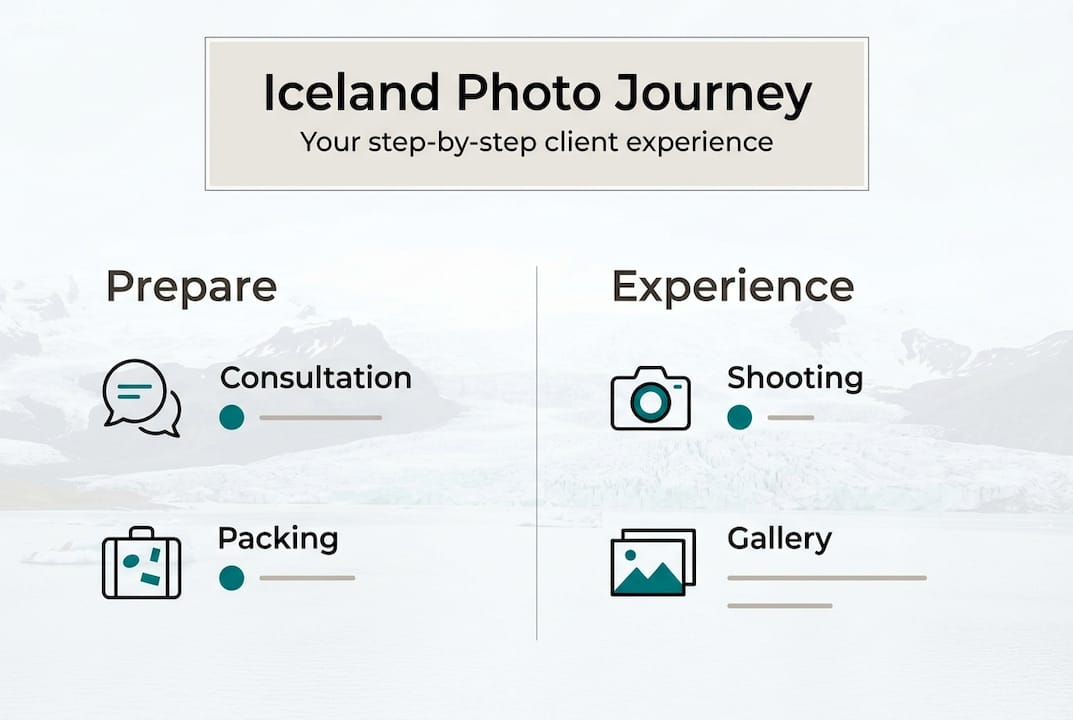 Infographic showing Iceland photo journey steps