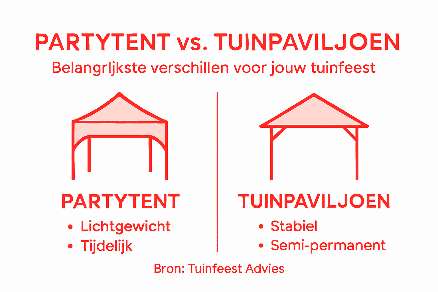 Infographic: wat is het verschil tussen een partytent en een tuinpaviljoen?