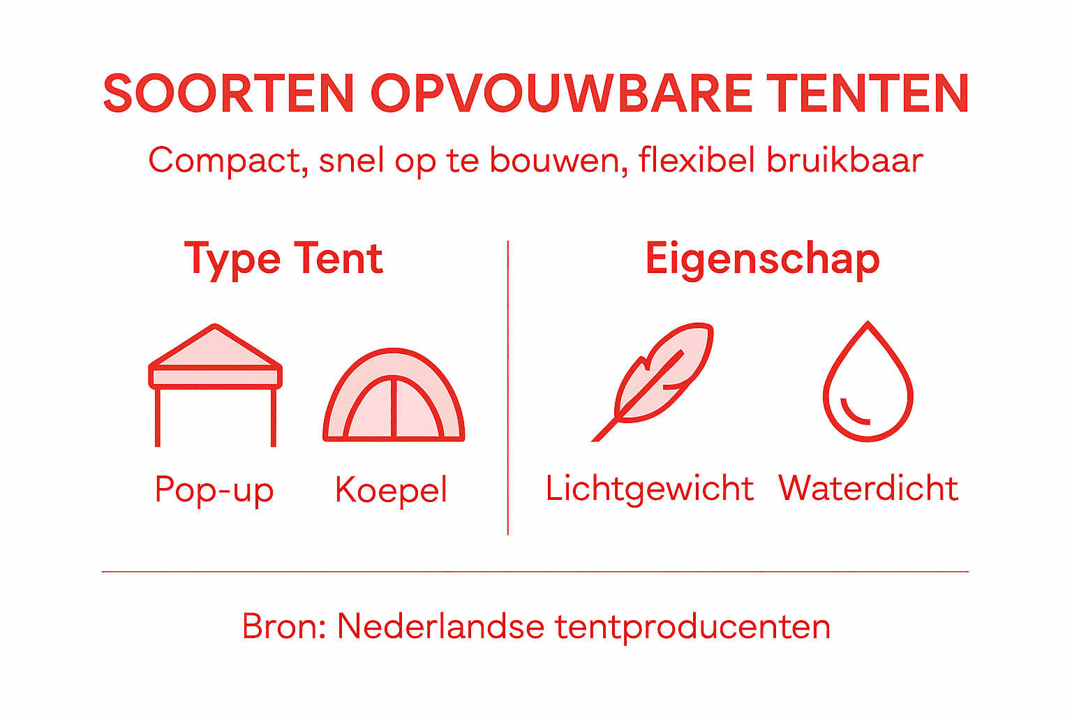 Overzicht van verschillende soorten opvouwbare tenten in een handige infographic