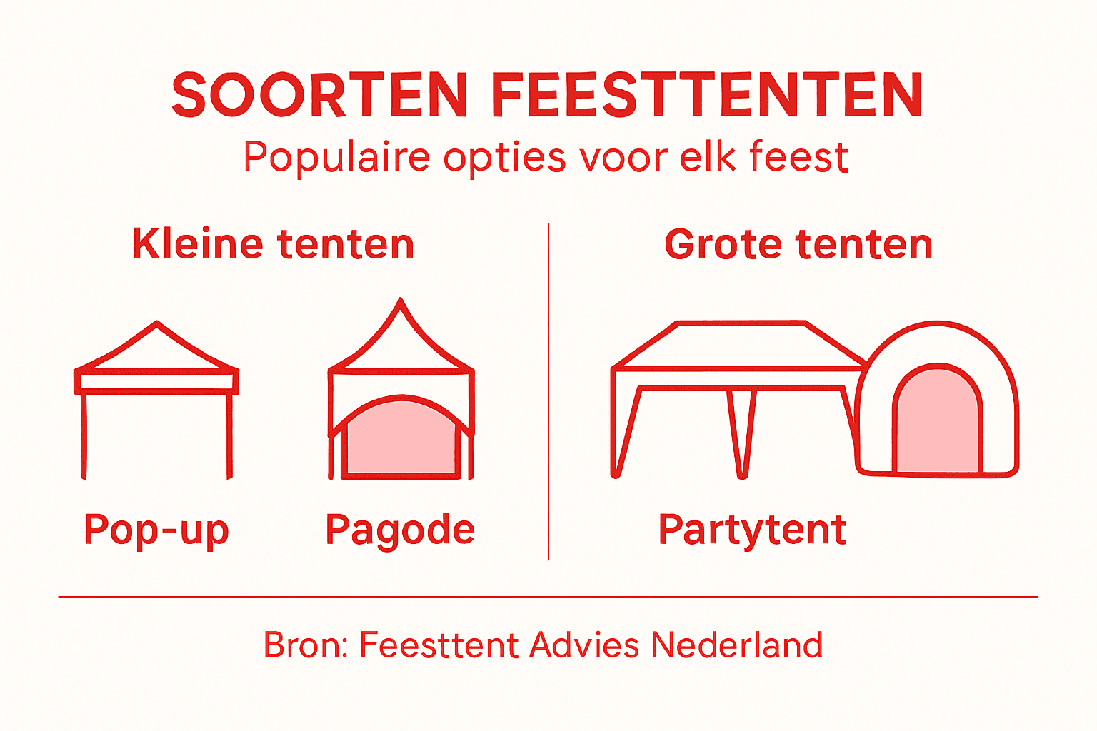 Overzichtelijke infographic met de verschillende soorten partytenten