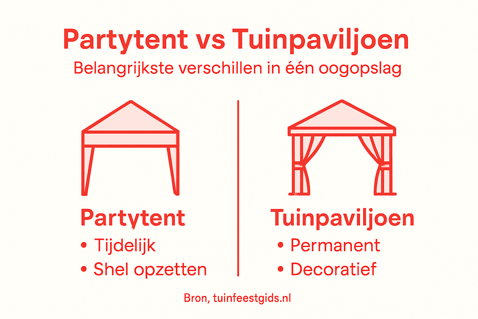 Overzicht: de verschillen tussen een partytent en een tuinpaviljoen