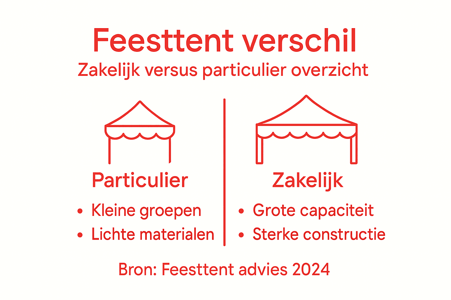 Infographic: de verschillen tussen feesttenten voor bedrijven en voor particulieren
