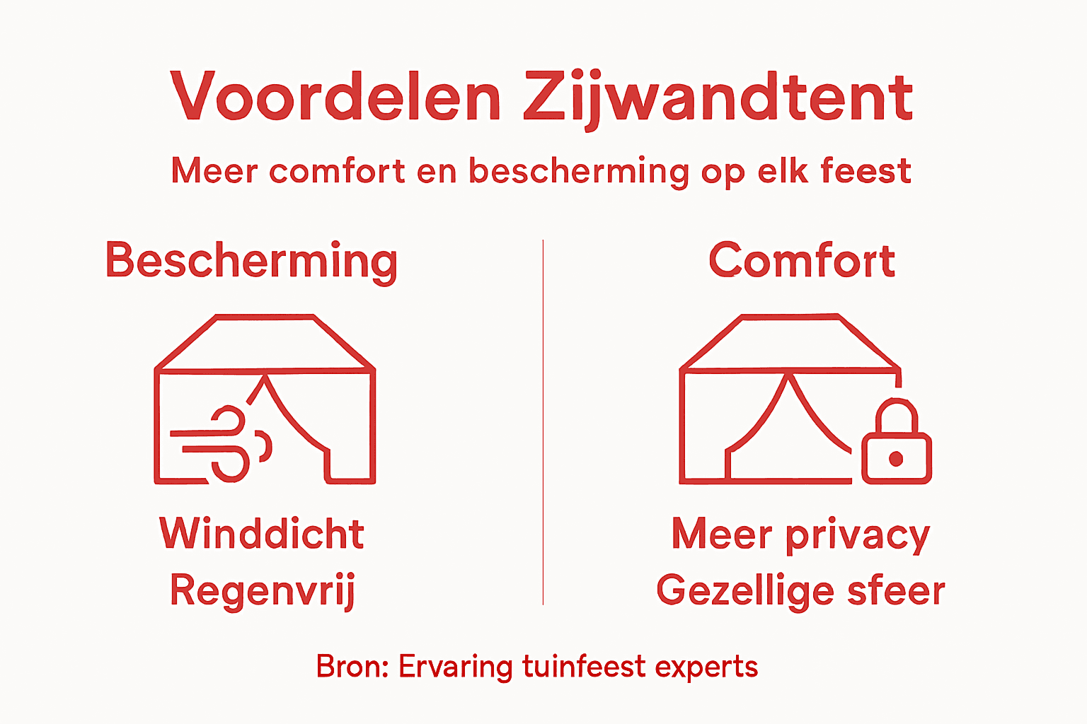 Infographic: De pluspunten van tenten met zijwanden op een rij