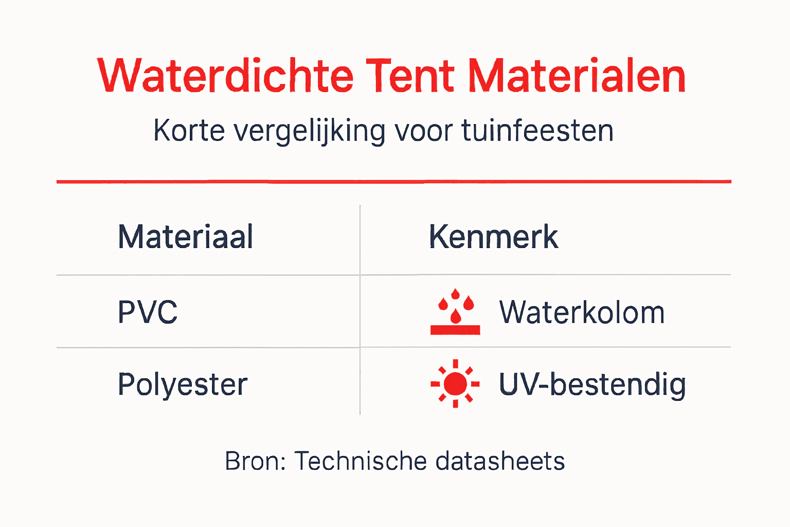 Infographic: materialen en waterdichtheid van kampeertenten