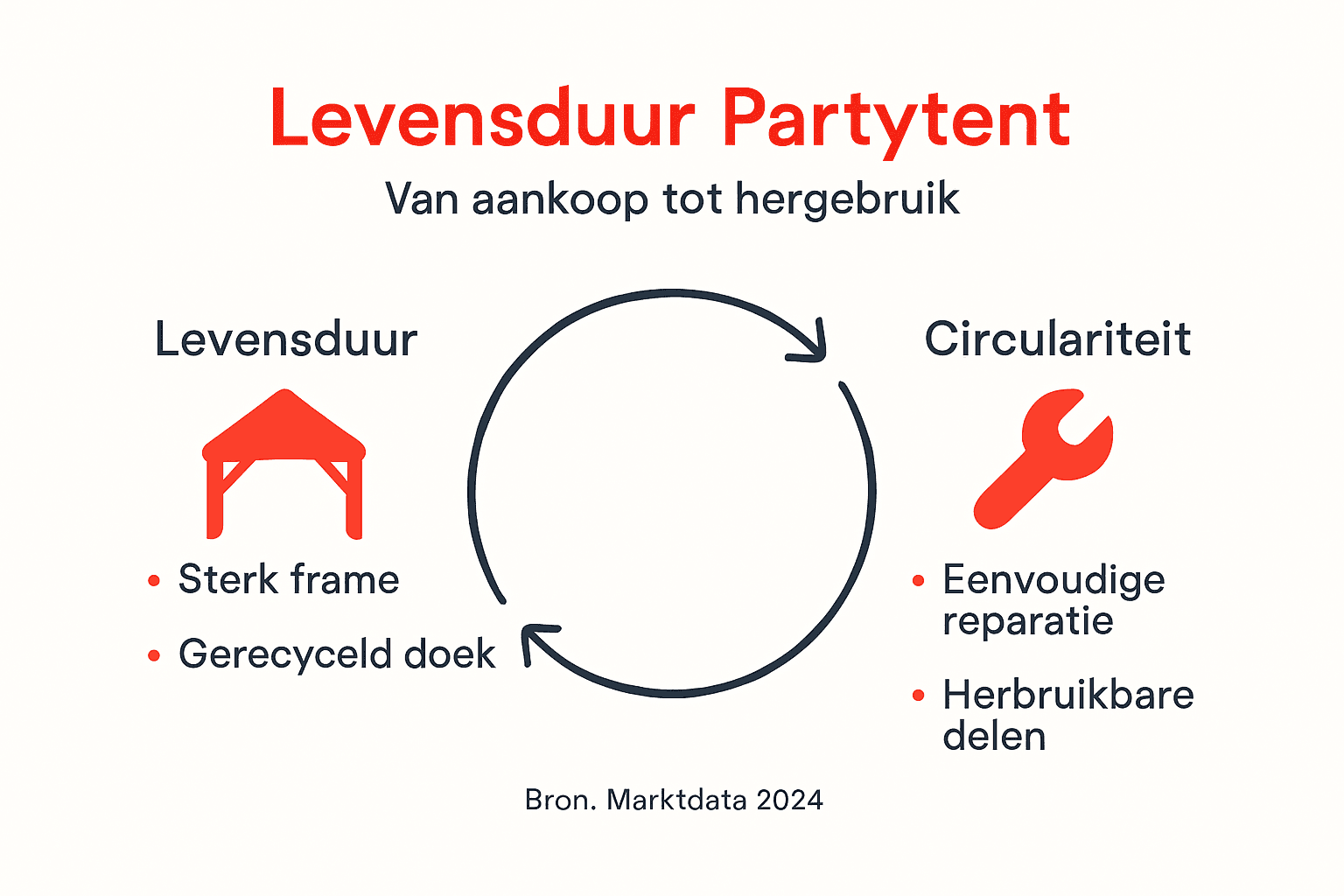 Overzicht van de levensloop van duurzame partytenten in beeld gebracht